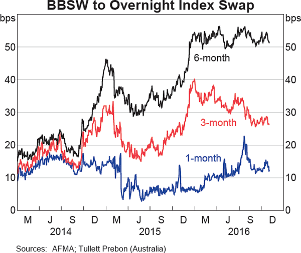 Graph 4.2: BBSW to Overnight Index Swap