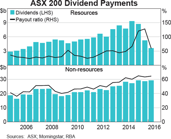 Graph 4.22: ASX 200 Dividend Payments