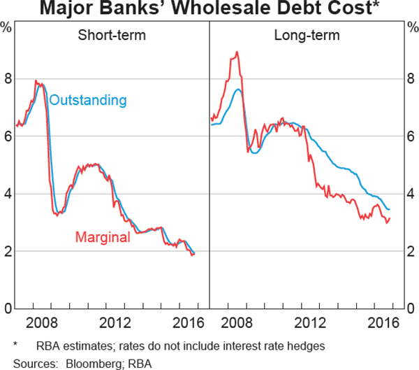Graph 4.5: Major Banks&#39; Wholesale Debt Cost