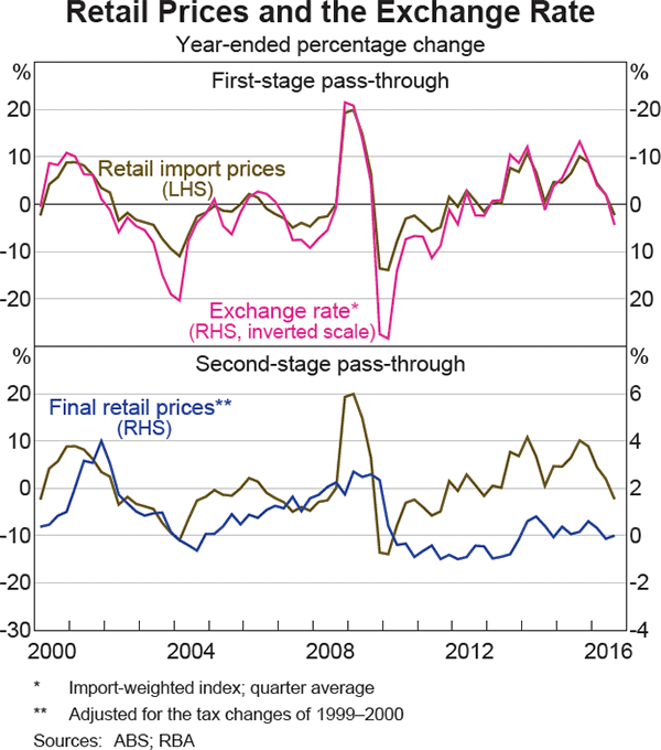 Graph 5.6: Retail Prices and the Exchange Rate
