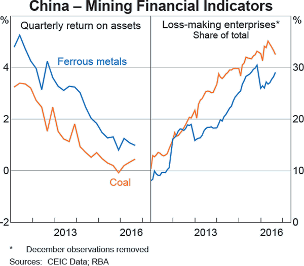 Graph A4: China &ndash; Mining Financial Indicators