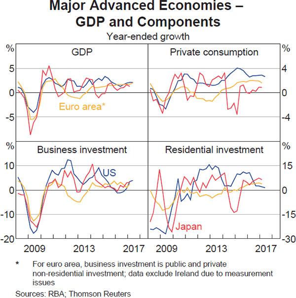 Graph 1.12: Major Advanced Economies &ndash; GDP and Components