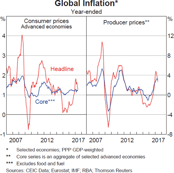 Graph 1.3: Global Inflation