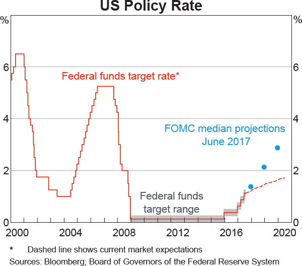 Graph 2.1: US Policy Rate