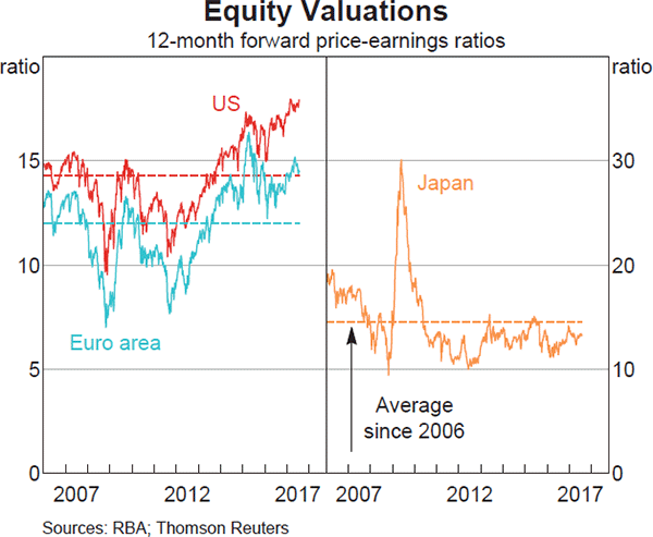Graph 2.10: Equity Valuations