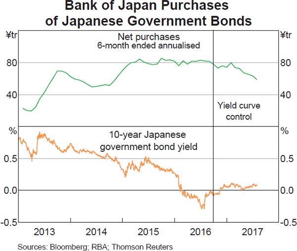 Graph 2.2: Bank of Japan Purchases of Japanese Government Bonds