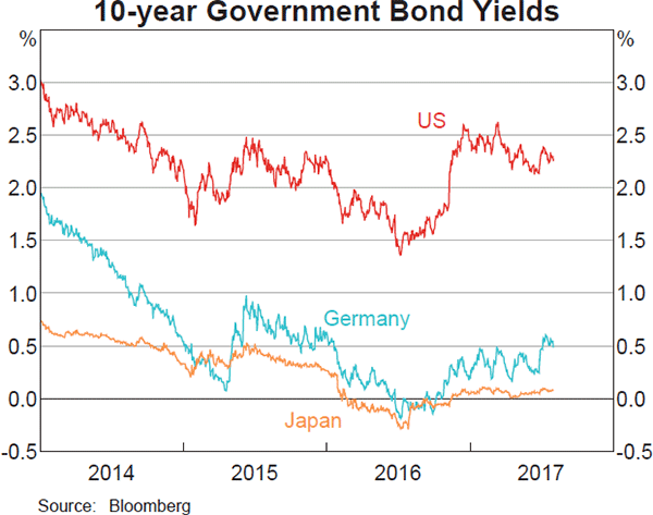 Graph 2.3: 10-year Government Bond Yields