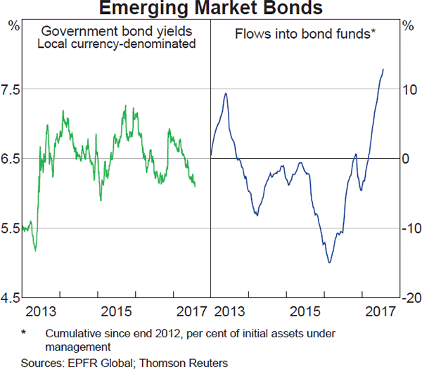 Graph 2.6: Emerging Market Bonds