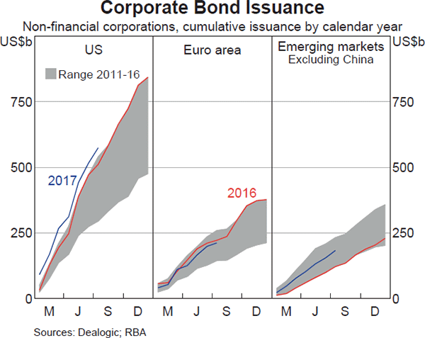 Graph 2.8: Corporate Bond Issuance