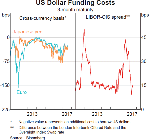 Graph 2.9: US Dollar Funding Costs