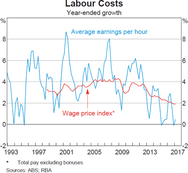 Graph 3.23: Labour Costs