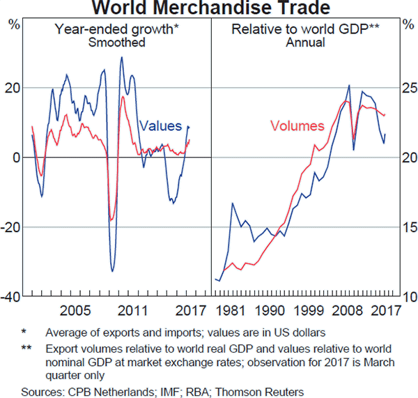 Graph A1: World Merchandise Trade