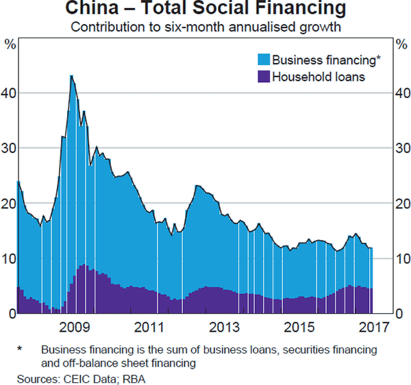 Graph B3: China &ndash; Total Social Financing