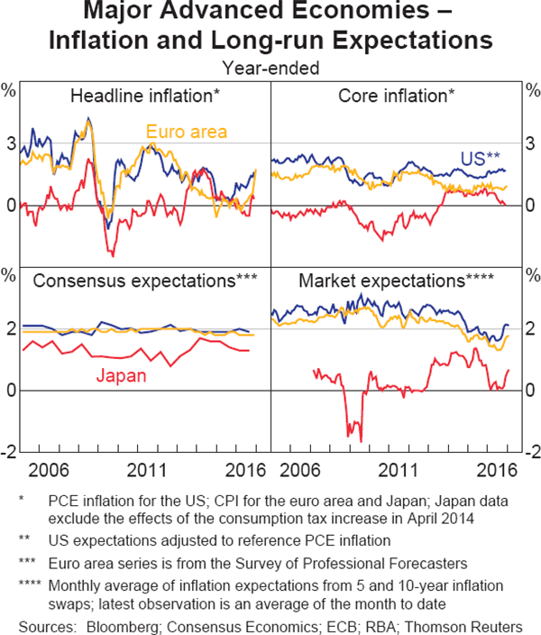 Graph 1.13: Major Advanced Economies &ndash; Inflation and Long-run Expectations