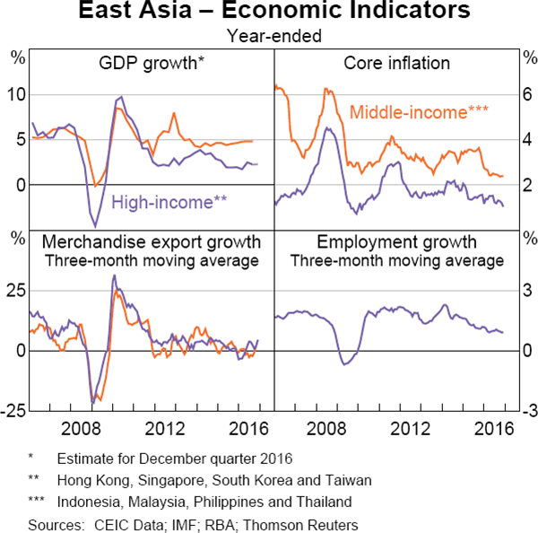 Graph 1.7: East Asia &ndash; Economic Indicators