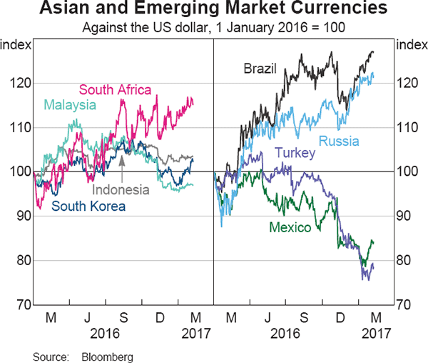 Graph 2.17: Asian and Emerging Market Currencies