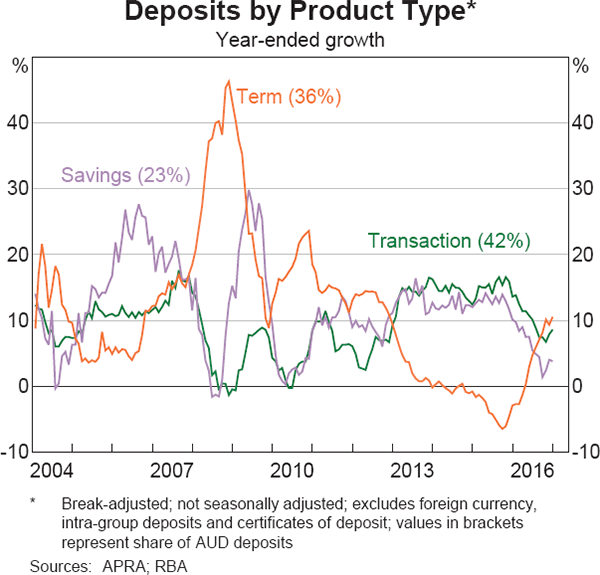 Graph 4.5: Deposits by Product Type
