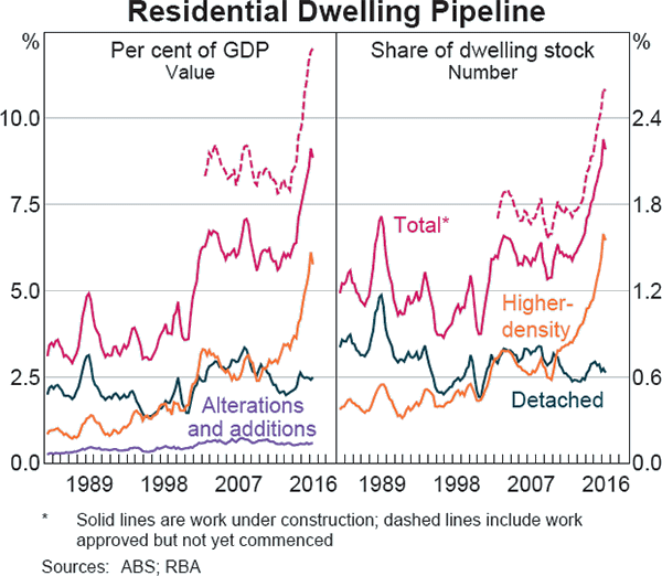 Graph A1: Residential Dwelling Pipeline
