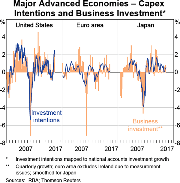 Graph 1.12: Major Advanced Economies &ndash; Capex Intentions and Business Investment