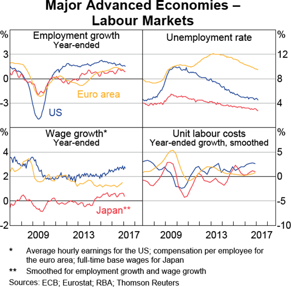 Graph 1.14: Major Advanced Economies &ndash; Labour Markets