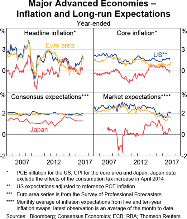 Graph 1.15: Major Advanced Economies &ndash; Inflation and Long-run Expectations