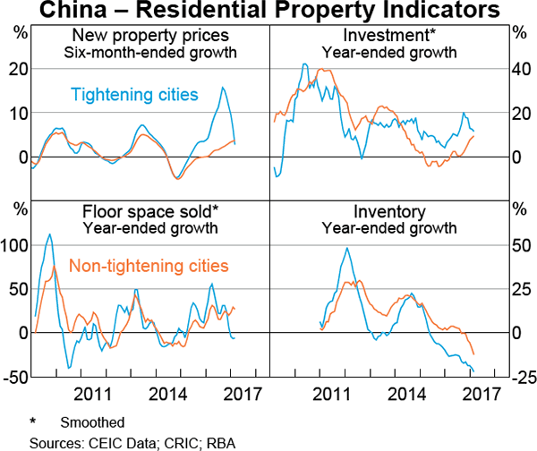 Graph 1.6: China &ndash; Residential Property Indicators