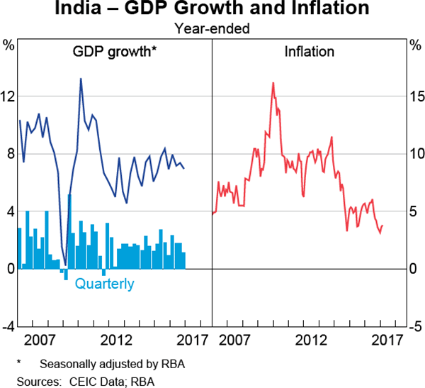 Graph 1.8: India &ndash; GDP Growth and Inflation