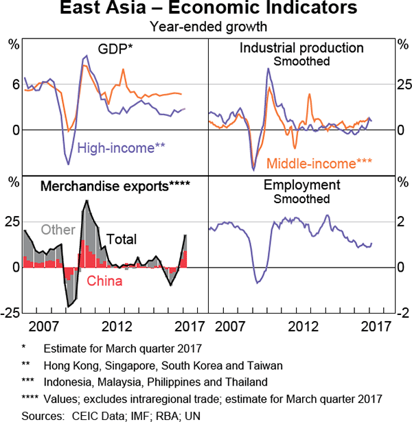 Graph 1.9: East Asia &ndash; Economic Indicators