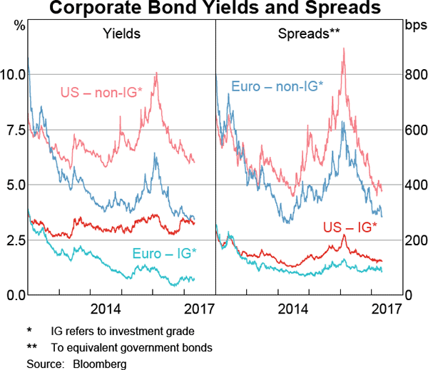 Graph 2.11: Corporate Bond Yields and Spreads
