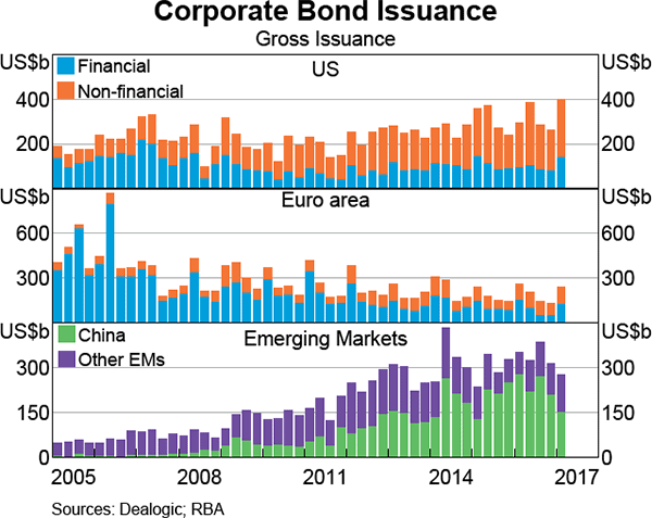 Graph 2.12: Corporate Bond Issuance