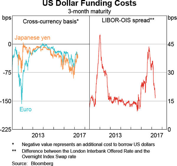 Graph 2.13: US Dollar Funding Costs