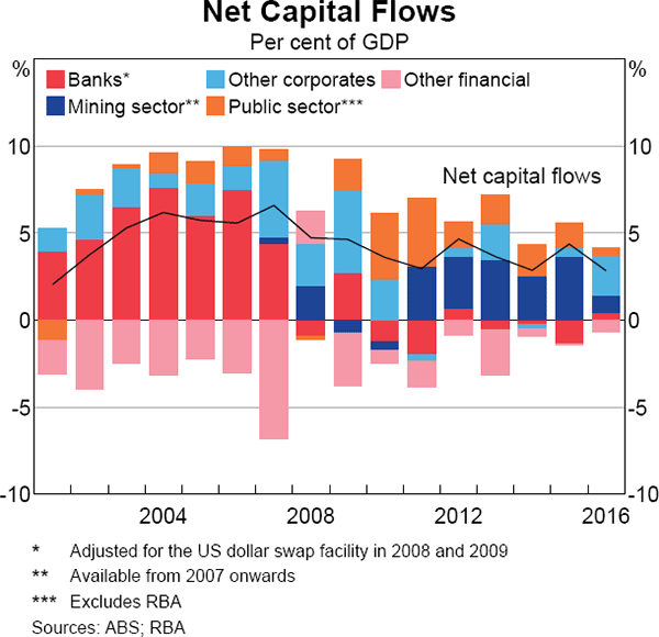 Graph 2.25: Net Capital Flows