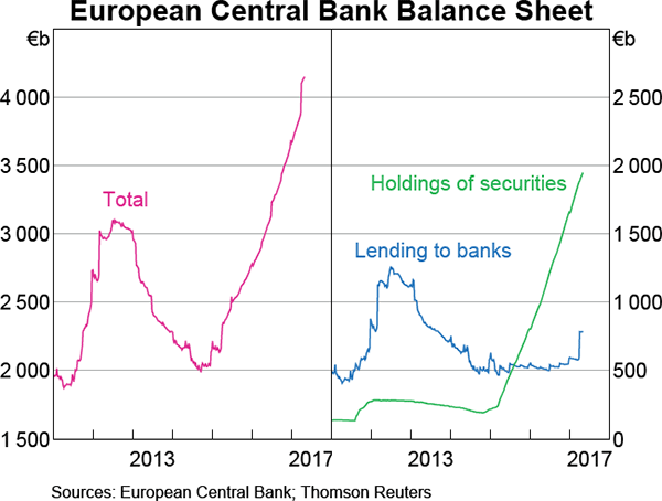 Graph 2.3: European Central Bank Balance Sheet