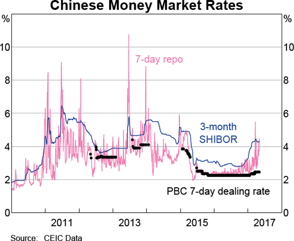 Graph 2.4: Chinese Money Market Rates