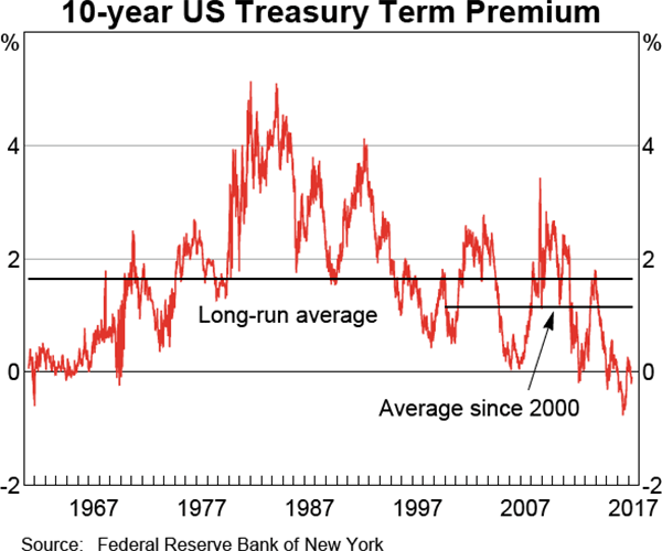 Graph 2.7: 10-year US Treasury Term Premium