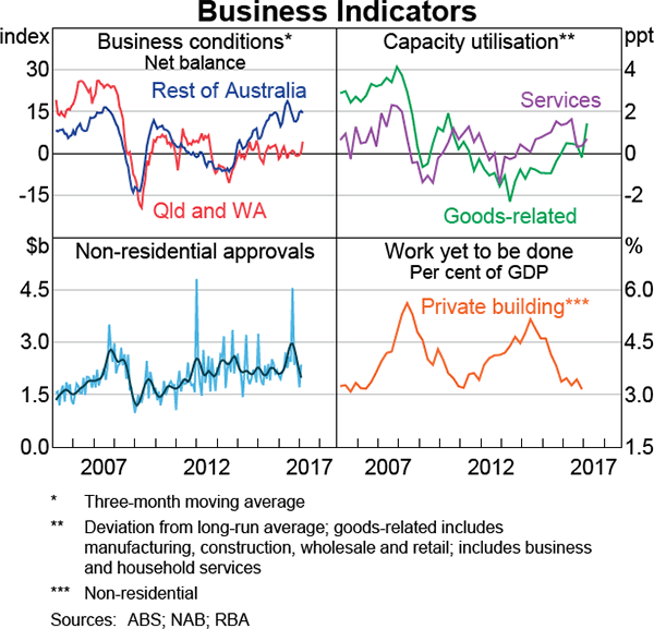 Graph 3.14: Business Indicators