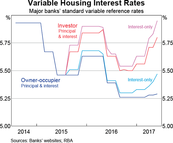 Graph 4.14: Variable Housing Interest Rates