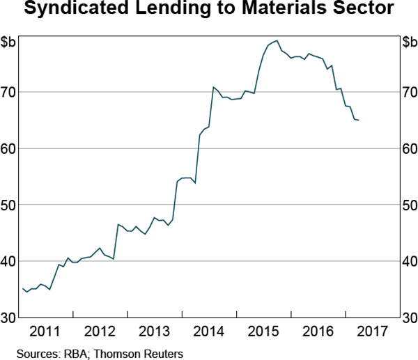 Graph 4.16: Syndicated Lending to Materials Sector