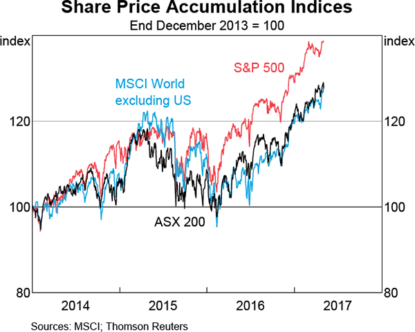 Graph 4.21: Share Price Accumulation Indices