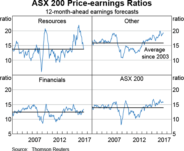 Graph 4.22: ASX 200 Price-earnings Ratios