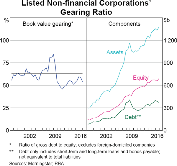 Graph 4.24: Listed Non-financial Corporations&#39; Gearing Ratio