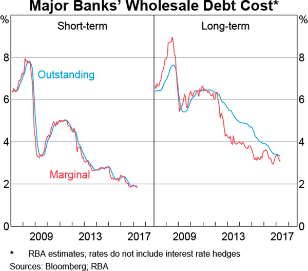 Graph 4.5: Major Banks&#39; Wholesale Debt Cost