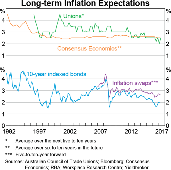 Graph 5.10: Long-term Inflation Expectations