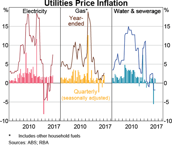 Graph 5.8: Utilities Price Inflation