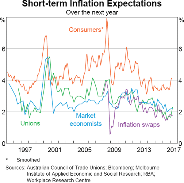 Graph 5.9: Short-term Inflation Expectations