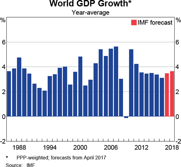 Graph 6.2: World GDP Growth