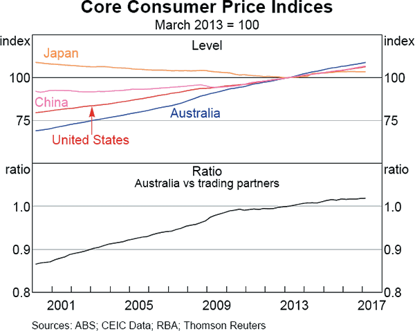 Graph A3: Core Consumer Price Indices