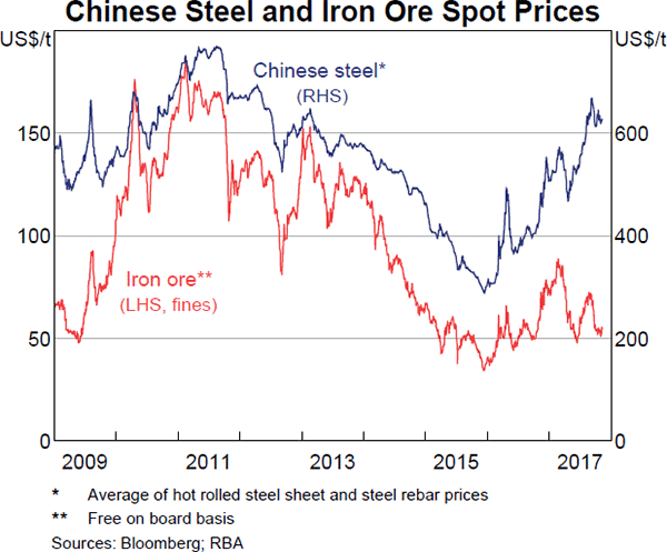 Graph 1.18: Chinese Steel and Iron Ore Spot Prices