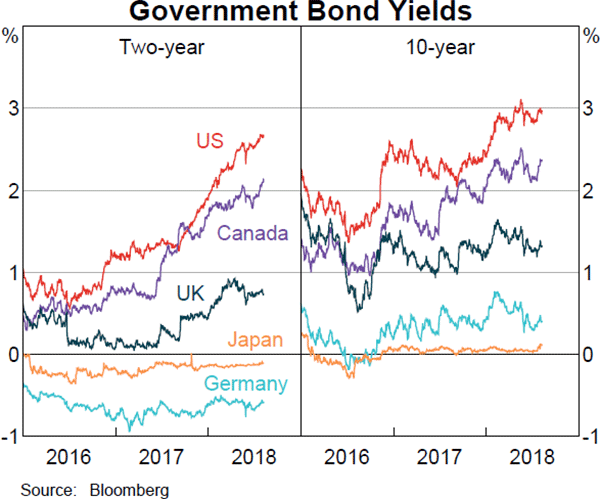 Graph 1.14 Government Bond Yields