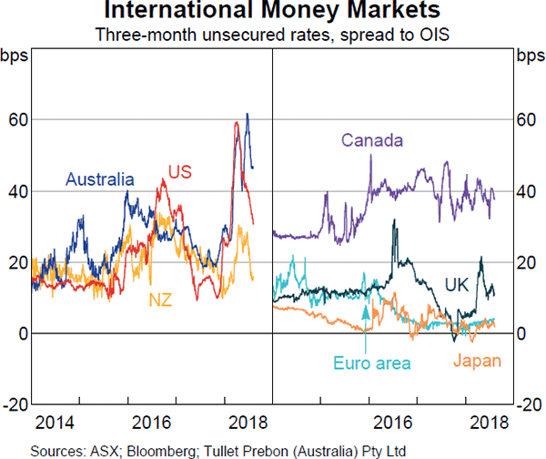 Graph 1.15 International Money Markets